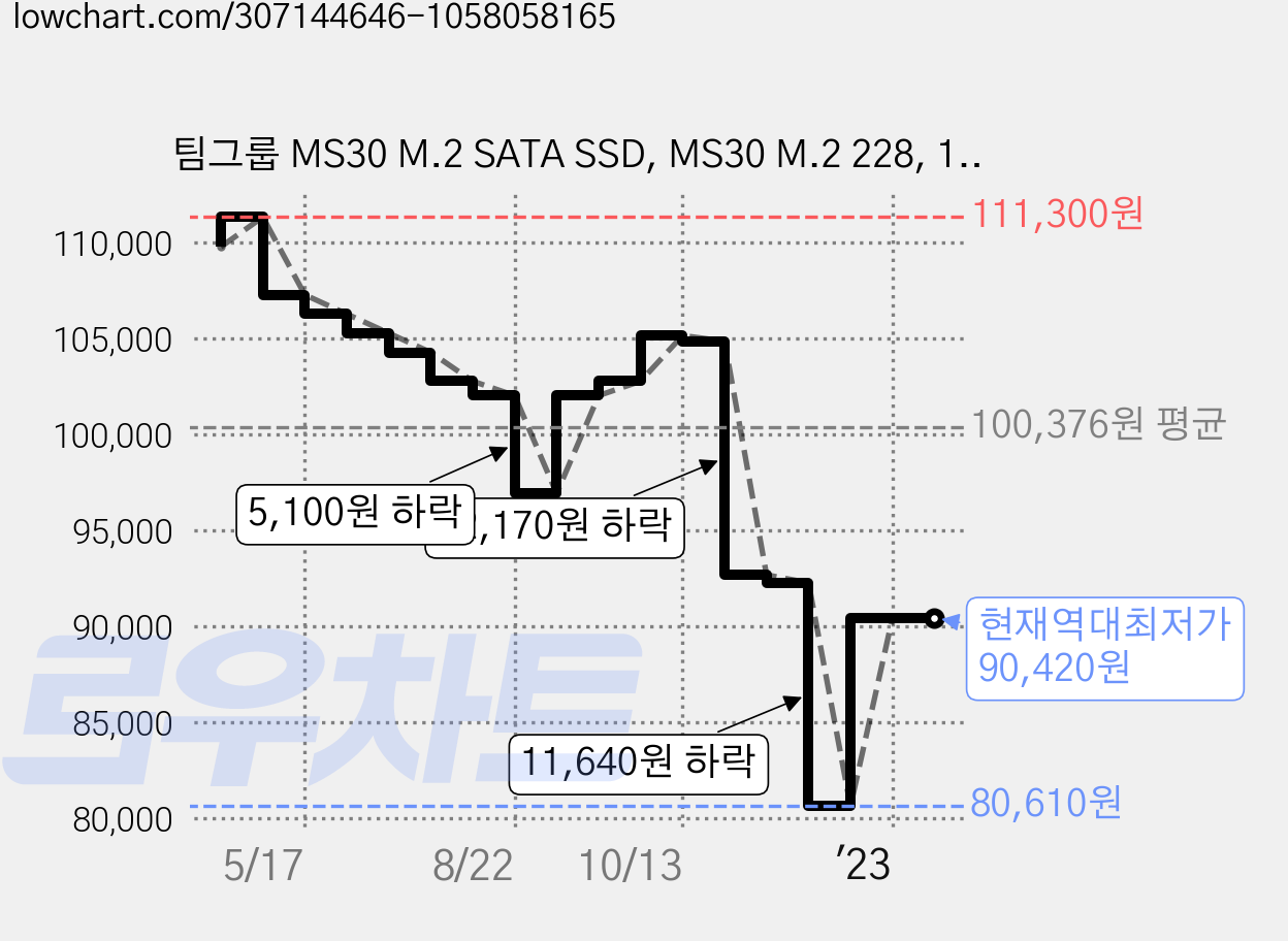 팀그룹 MS30 M.2 SATA SSD, MS30 M.2 228, 1TB 가격 변동 차트, 현재가 90,420원, 역대최저가