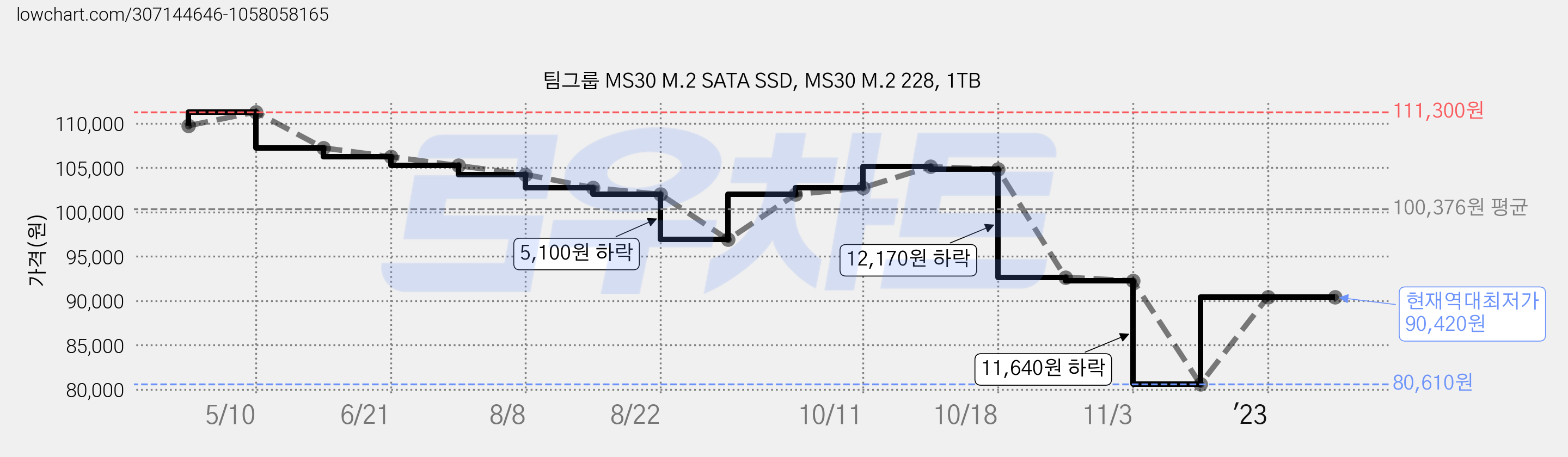 팀그룹 MS30 M.2 SATA SSD, MS30 M.2 228, 1TB 가격 변동 차트, 현재가 90,420원, 역대최저가