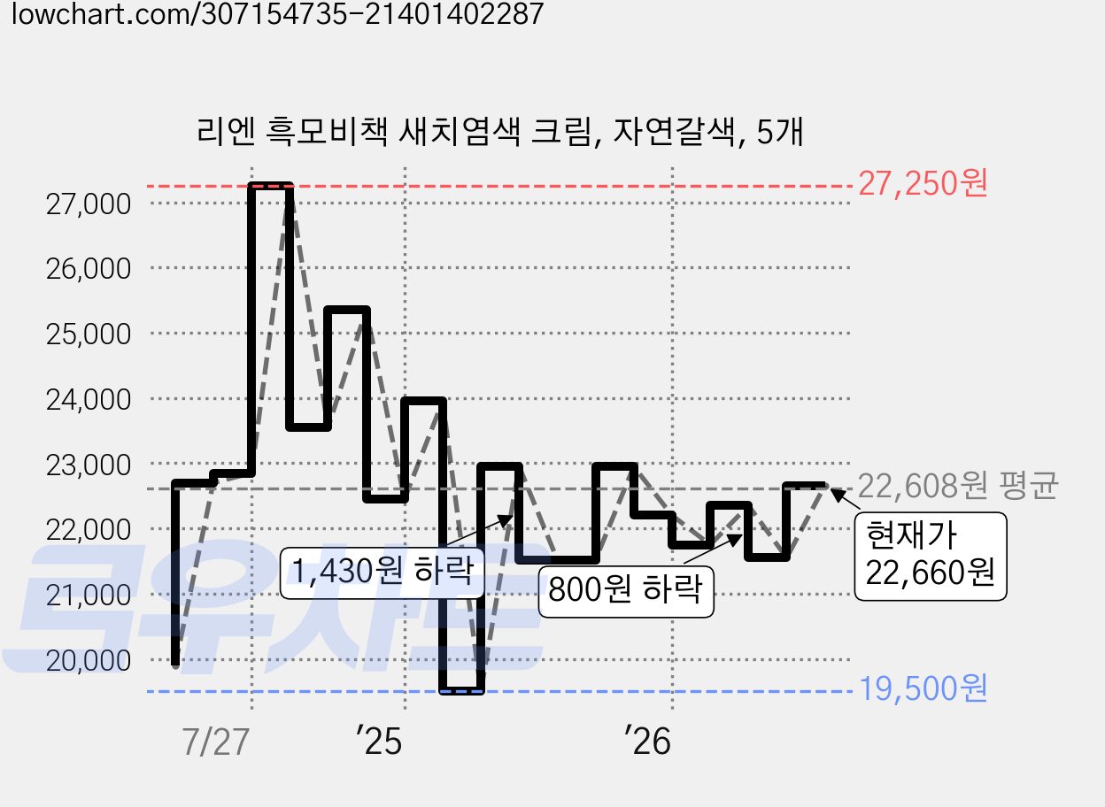 리엔 흑모비책 새치염색 크림, 자연갈색, 5개 가격 변동 차트, 현재가 22,660원, 관측 최저가 19,500원