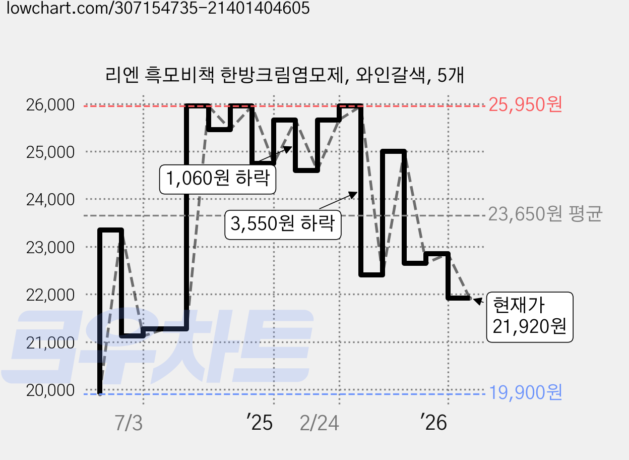 리엔 흑모비책 한방크림염모제, 와인갈색, 5개 가격 변동 차트, 현재가 21,920원, 관측 최저가 19,600원