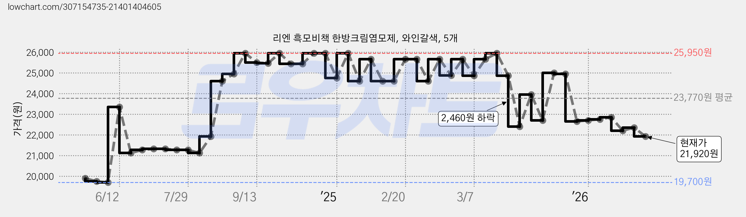 리엔 흑모비책 한방크림염모제, 와인갈색, 5개 가격 변동 차트, 현재가 21,920원, 관측 최저가 19,600원
