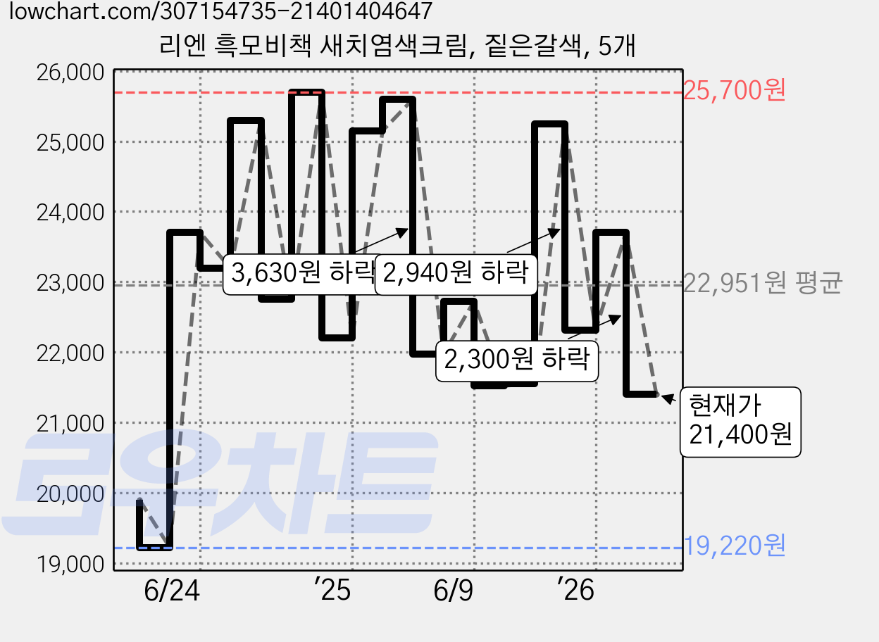 리엔 흑모비책 새치염색크림, 짙은갈색, 5개 가격 변동 차트, 현재가 21,400원, 관측 최저가 19,220원