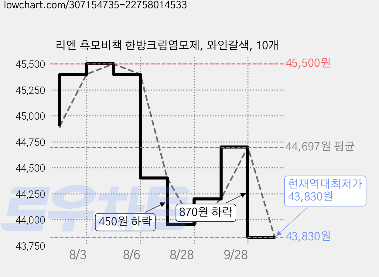 리엔 흑모비책 한방크림염모제, 와인갈색, 10개 가격 변동 차트, 현재가 43,830원, 역대최저가