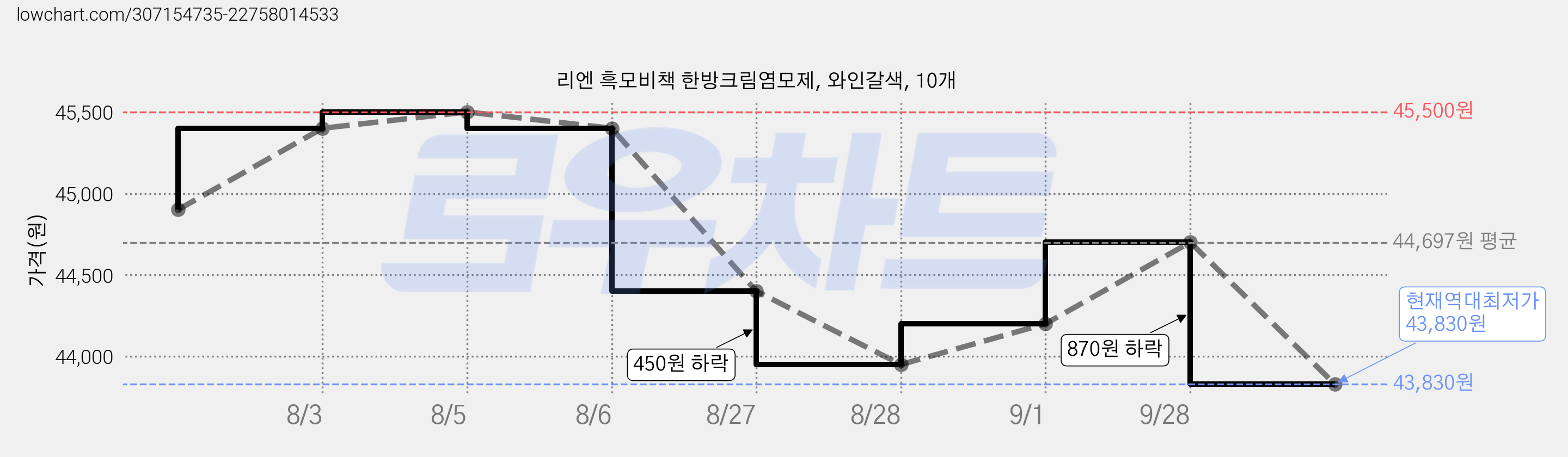 리엔 흑모비책 한방크림염모제, 와인갈색, 10개 가격 변동 차트, 현재가 43,830원, 역대최저가