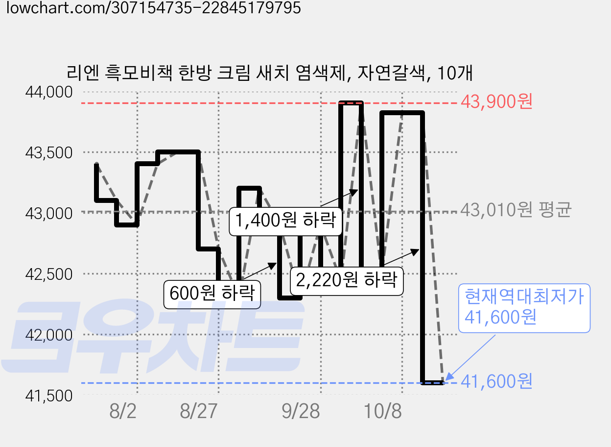 리엔 흑모비책 한방 크림 새치 염색제, 자연갈색, 10개 가격 변동 차트, 현재가 41,600원, 역대최저가