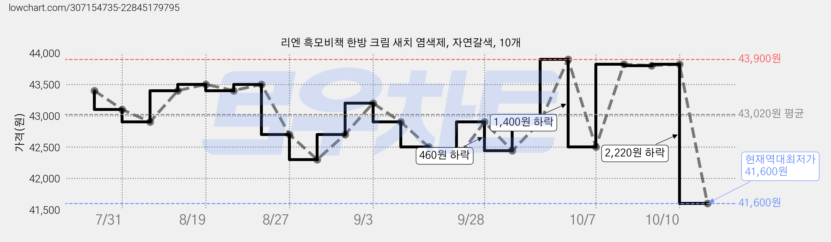 리엔 흑모비책 한방 크림 새치 염색제, 자연갈색, 10개 가격 변동 차트, 현재가 41,600원, 역대최저가