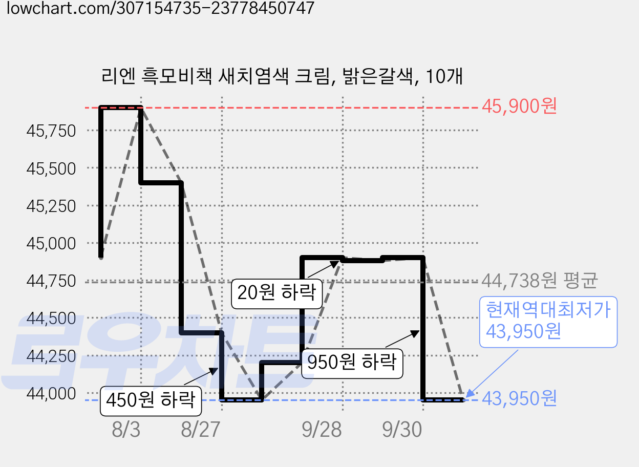 리엔 흑모비책 새치염색 크림, 밝은갈색, 10개 가격 변동 차트, 현재가 43,950원, 역대최저가