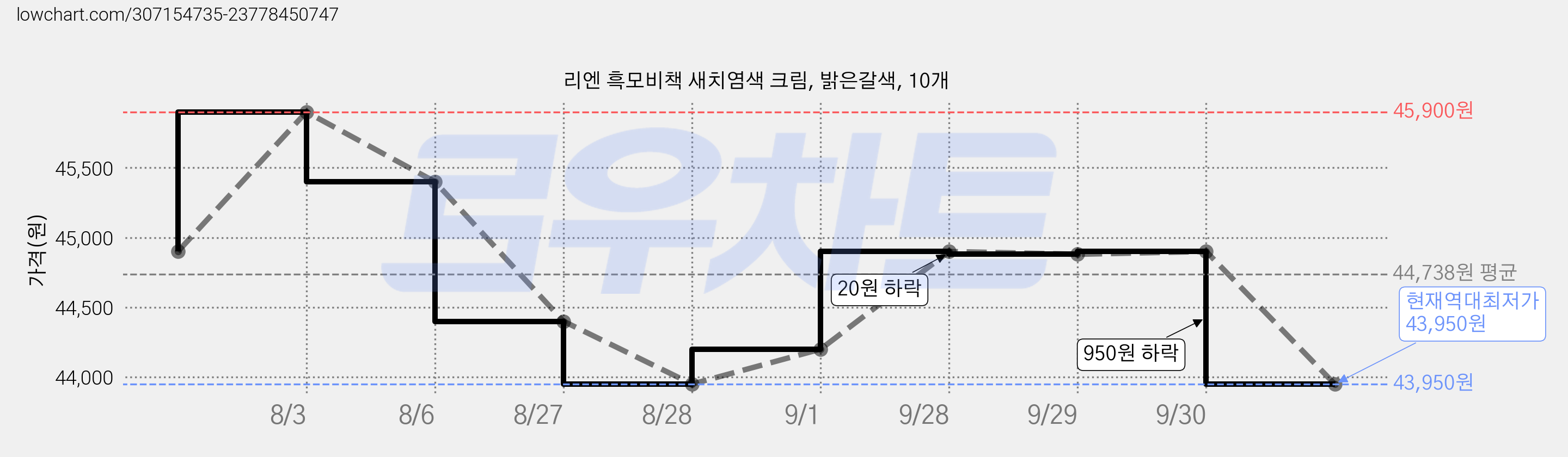 리엔 흑모비책 새치염색 크림, 밝은갈색, 10개 가격 변동 차트, 현재가 43,950원, 역대최저가
