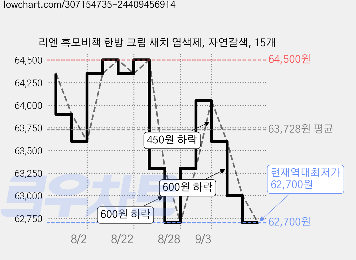 리엔 흑모비책 한방 크림 새치 염색제, 자연갈색, 15개 가격 변동 차트, 현재가 62,700원, 역대최저가