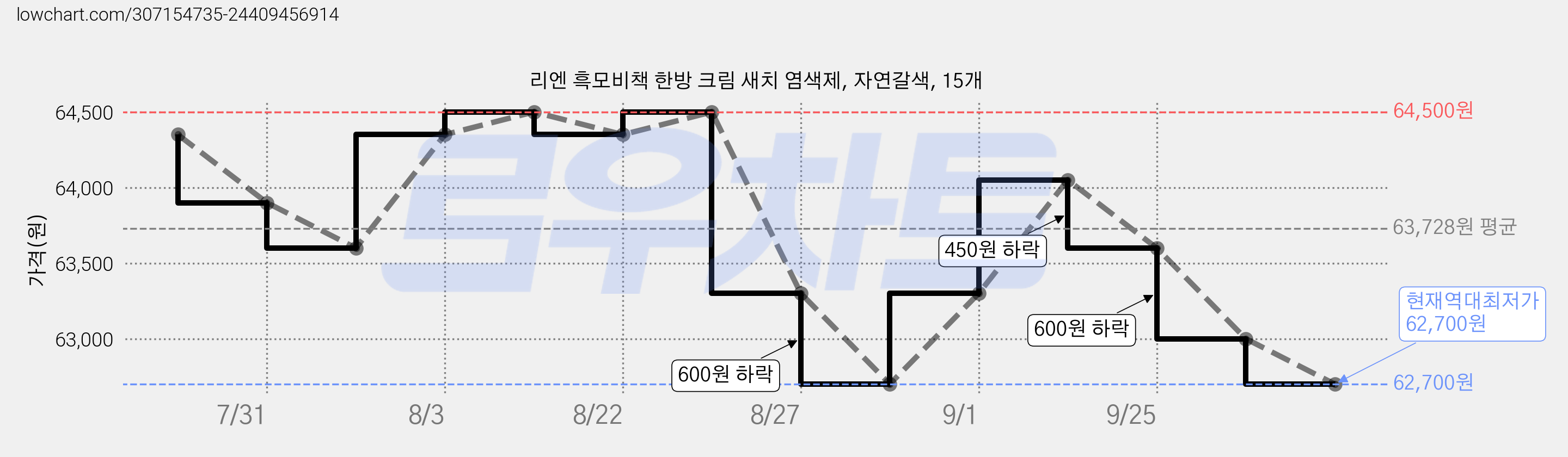 리엔 흑모비책 한방 크림 새치 염색제, 자연갈색, 15개 가격 변동 차트, 현재가 62,700원, 역대최저가