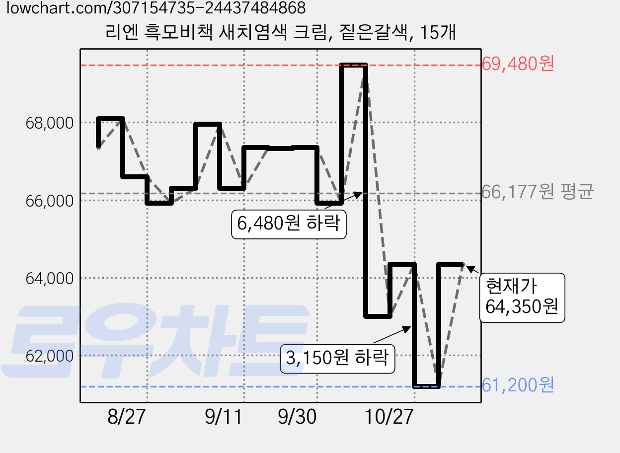 리엔 흑모비책 새치염색 크림, 짙은갈색, 15개 가격 변동 차트, 현재가 64,350원, 관측 최저가 61,200원