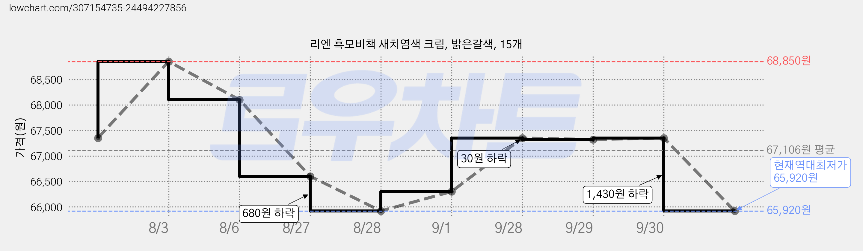 리엔 흑모비책 새치염색 크림, 밝은갈색, 15개 가격 변동 차트, 현재가 65,920원, 역대최저가