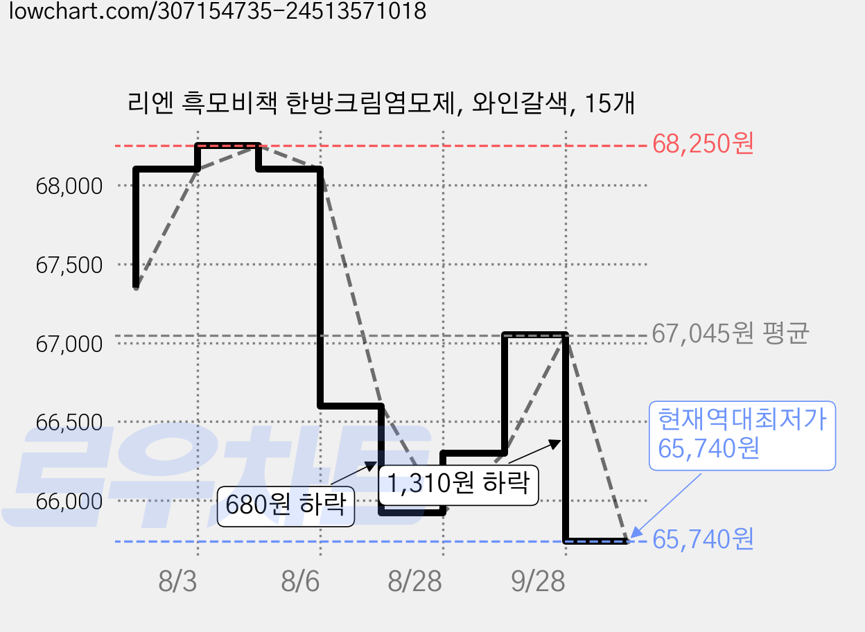 리엔 흑모비책 한방크림염모제, 와인갈색, 15개 가격 변동 차트, 현재가 65,740원, 역대최저가