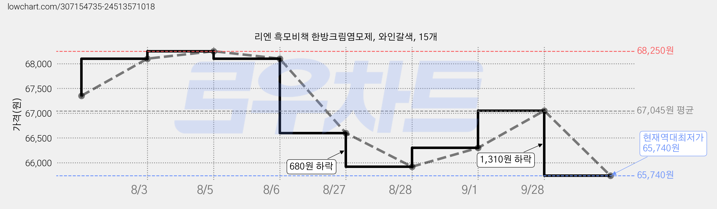 리엔 흑모비책 한방크림염모제, 와인갈색, 15개 가격 변동 차트, 현재가 65,740원, 역대최저가