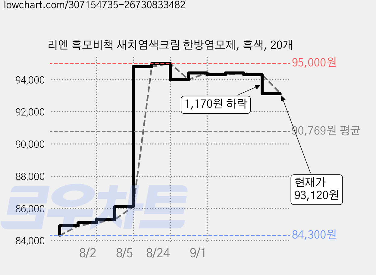 리엔 흑모비책 새치염색크림 한방염모제, 흑색, 20개 가격 변동 차트, 현재가 93,120원, 관측 최저가 84,300원