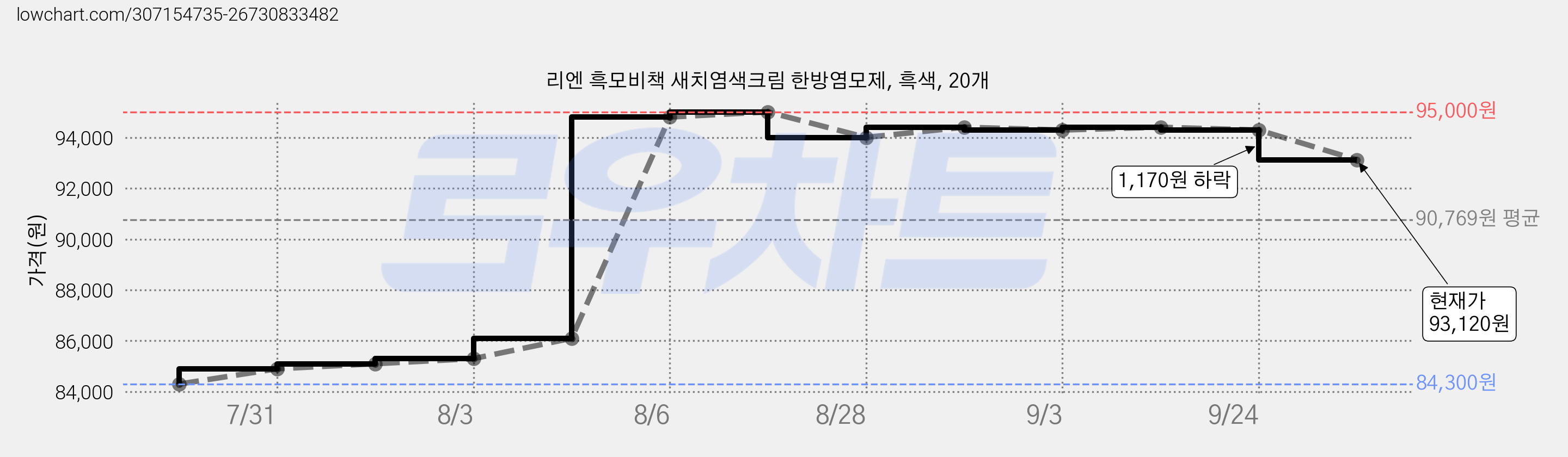 리엔 흑모비책 새치염색크림 한방염모제, 흑색, 20개 가격 변동 차트, 현재가 93,120원, 관측 최저가 84,300원