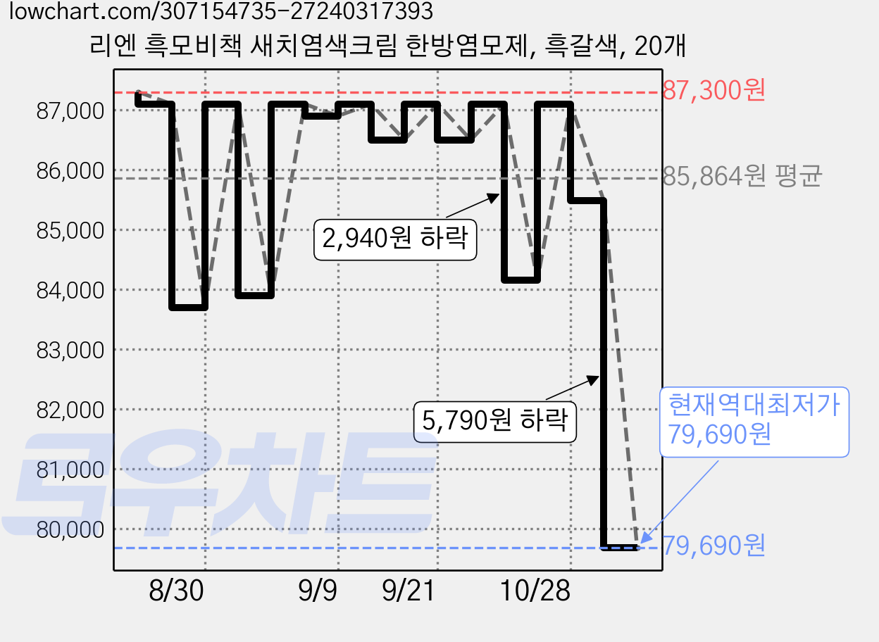 리엔 흑모비책 새치염색크림 한방염모제, 흑갈색, 20개 가격 변동 차트, 현재가 79,690원, 역대최저가