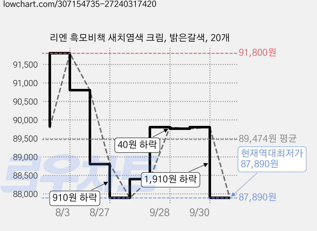 리엔 흑모비책 새치염색 크림, 밝은갈색, 20개 가격 변동 차트, 현재가 87,890원, 역대최저가