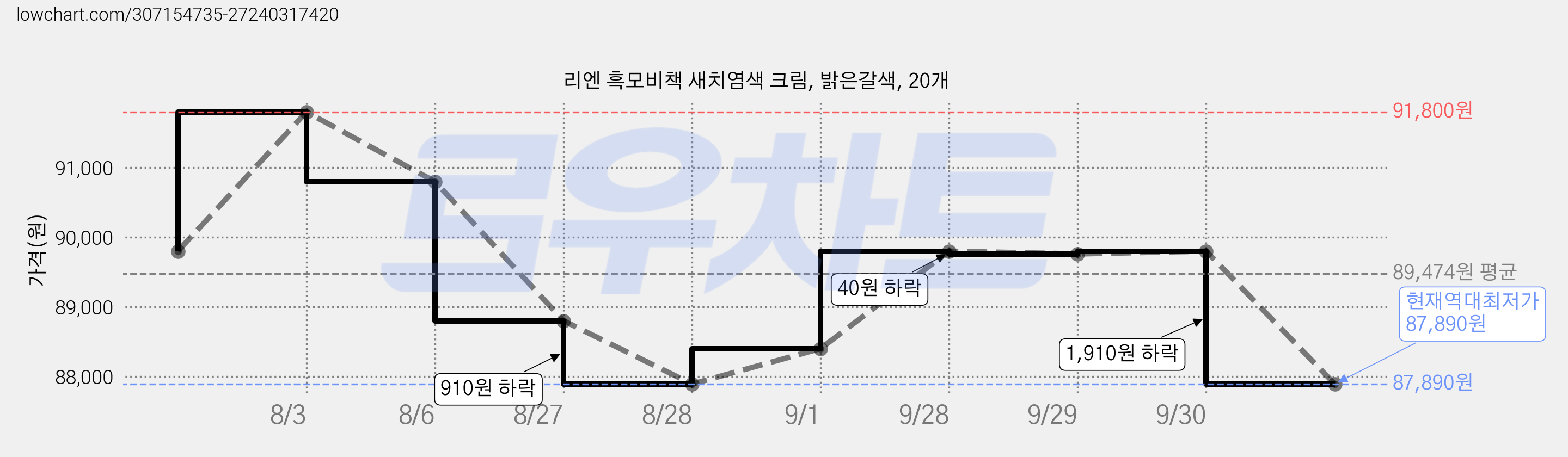 리엔 흑모비책 새치염색 크림, 밝은갈색, 20개 가격 변동 차트, 현재가 87,890원, 역대최저가