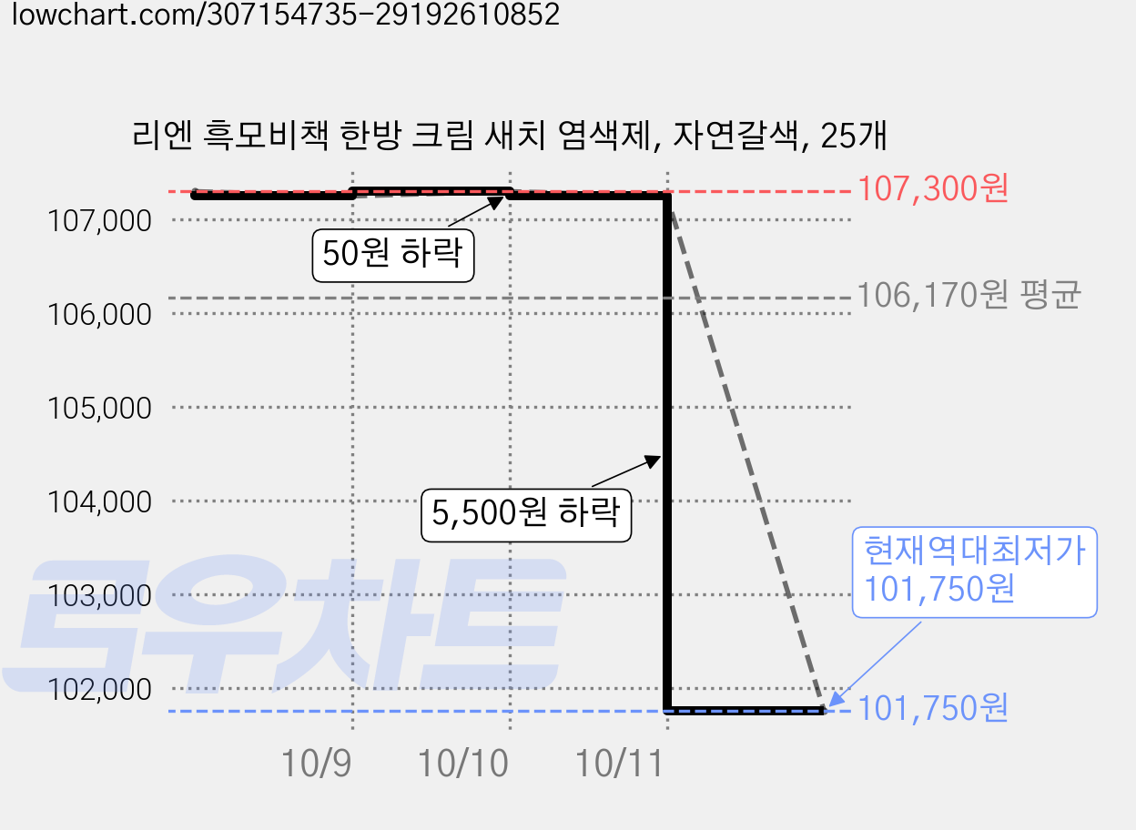리엔 흑모비책 한방 크림 새치 염색제, 자연갈색, 25개 가격 변동 차트, 현재가 101,750원, 역대최저가