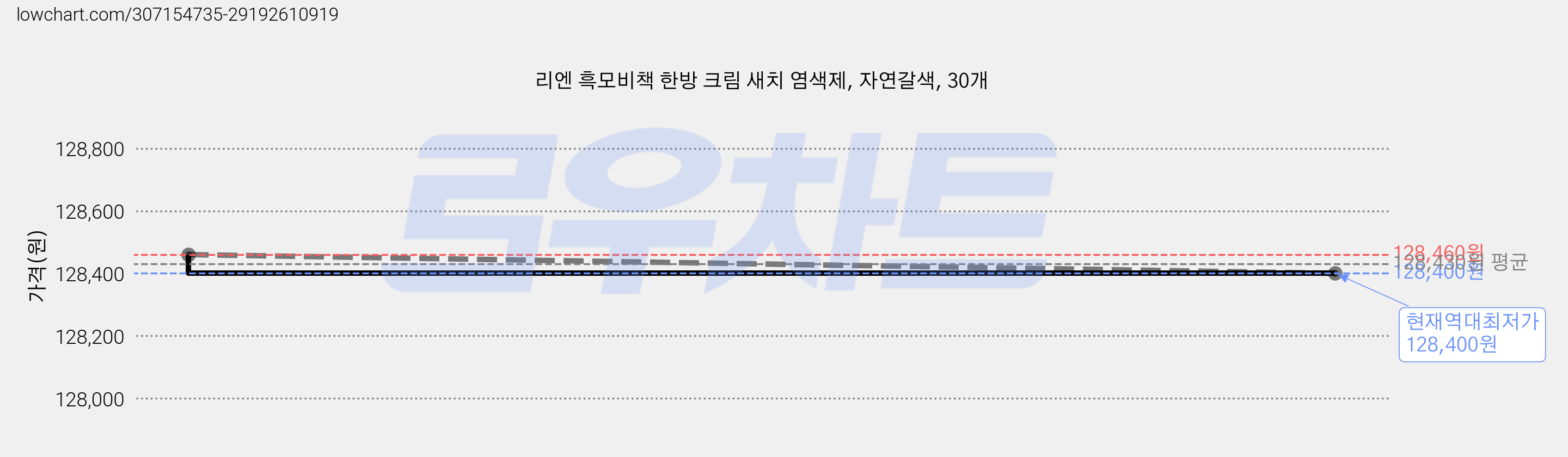 리엔 흑모비책 한방 크림 새치 염색제, 자연갈색, 30개 가격 변동 차트, 현재가 128,400원, 역대최저가