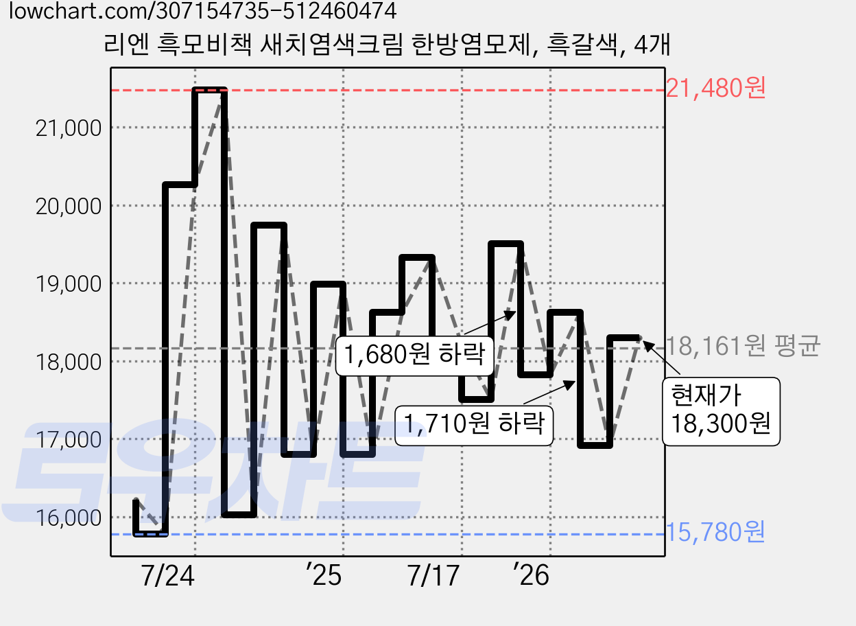 리엔 흑모비책 새치염색크림 한방염모제, 흑갈색, 4개 가격 변동 차트, 현재가 18,300원, 관측 최저가 15,380원