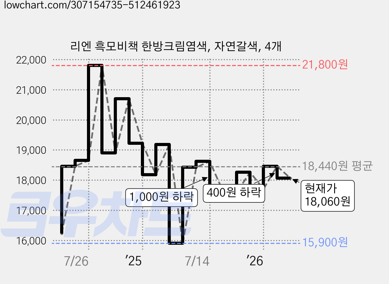 리엔 흑모비책 한방크림염색, 자연갈색, 4개 가격 변동 차트, 현재가 18,060원, 관측 최저가 15,900원