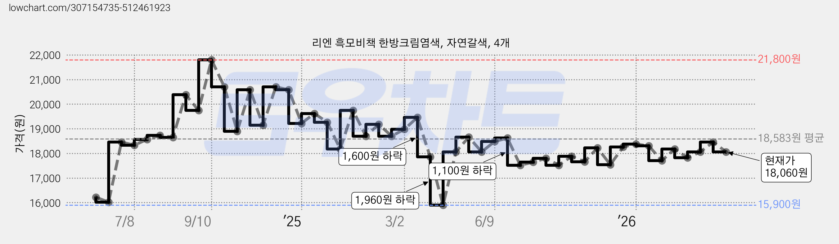 리엔 흑모비책 한방크림염색, 자연갈색, 4개 가격 변동 차트, 현재가 18,060원, 관측 최저가 15,900원