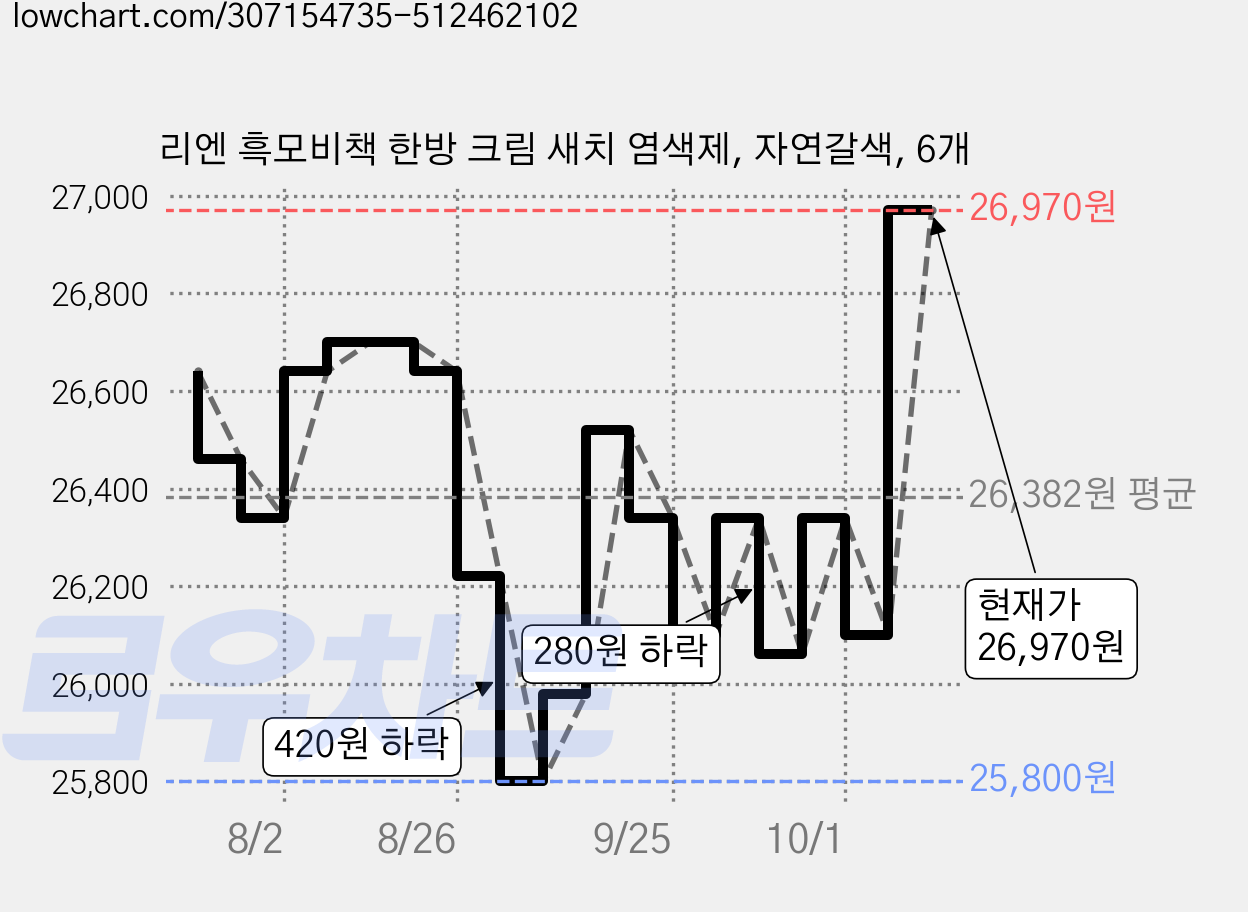 리엔 흑모비책 한방 크림 새치 염색제, 자연갈색, 6개 가격 변동 차트, 현재가 26,970원, 관측 최저가 25,800원