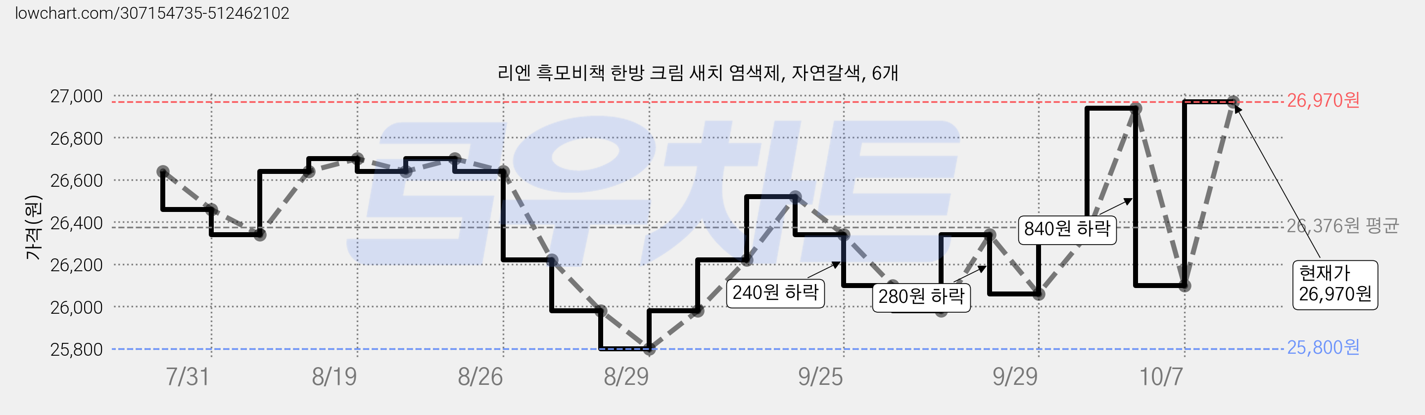 리엔 흑모비책 한방 크림 새치 염색제, 자연갈색, 6개 가격 변동 차트, 현재가 26,970원, 관측 최저가 25,800원