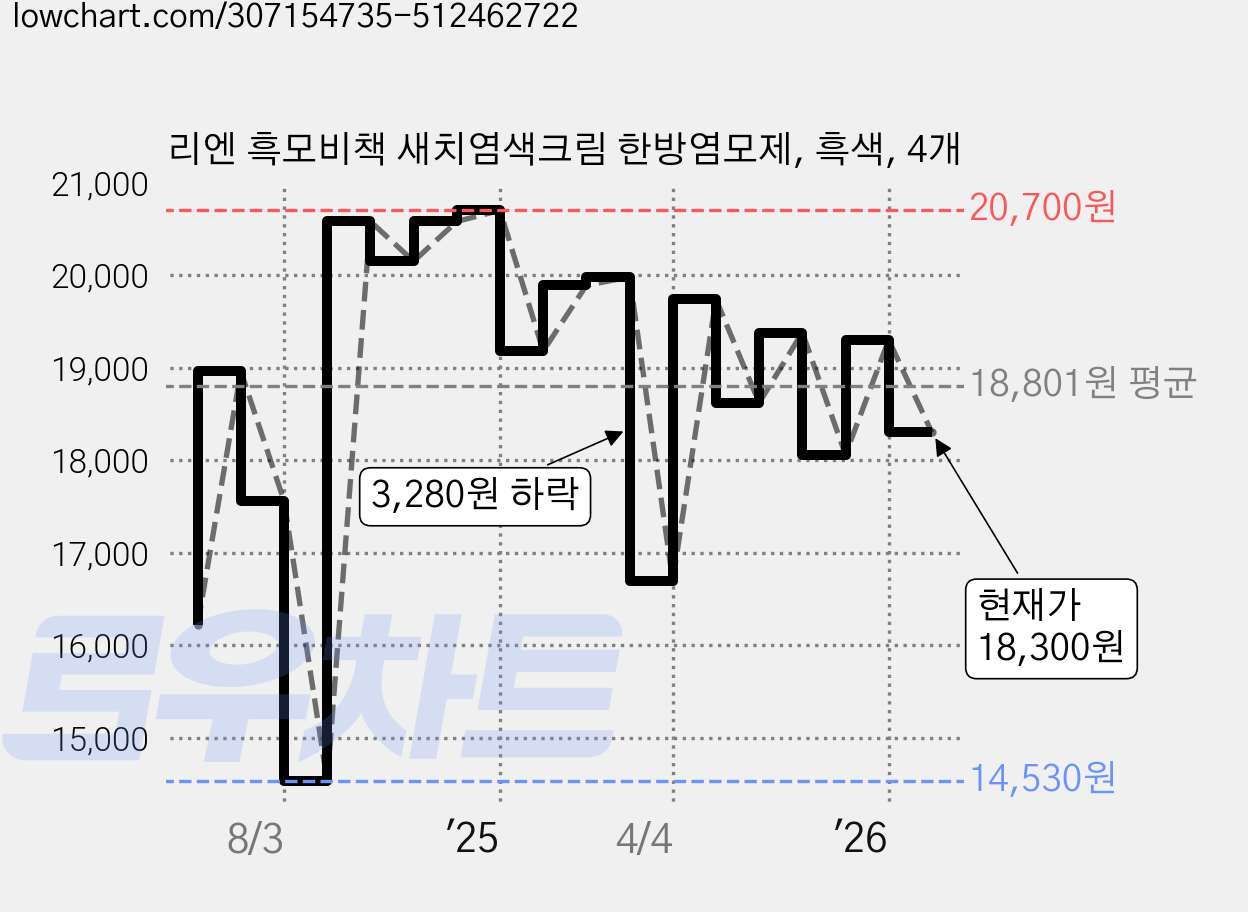 리엔 흑모비책 새치염색크림 한방염모제, 흑색, 4개 가격 변동 차트, 현재가 18,300원, 관측 최저가 14,530원