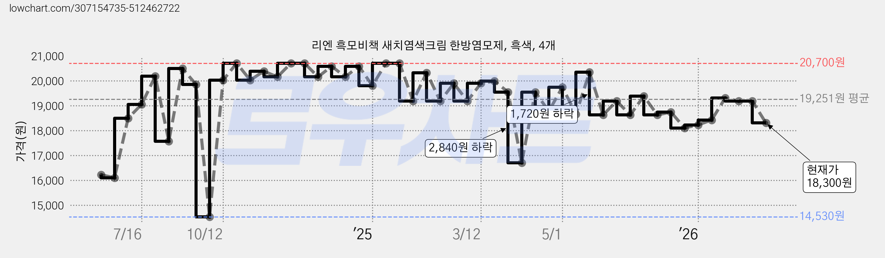 리엔 흑모비책 새치염색크림 한방염모제, 흑색, 4개 가격 변동 차트, 현재가 18,300원, 관측 최저가 14,530원