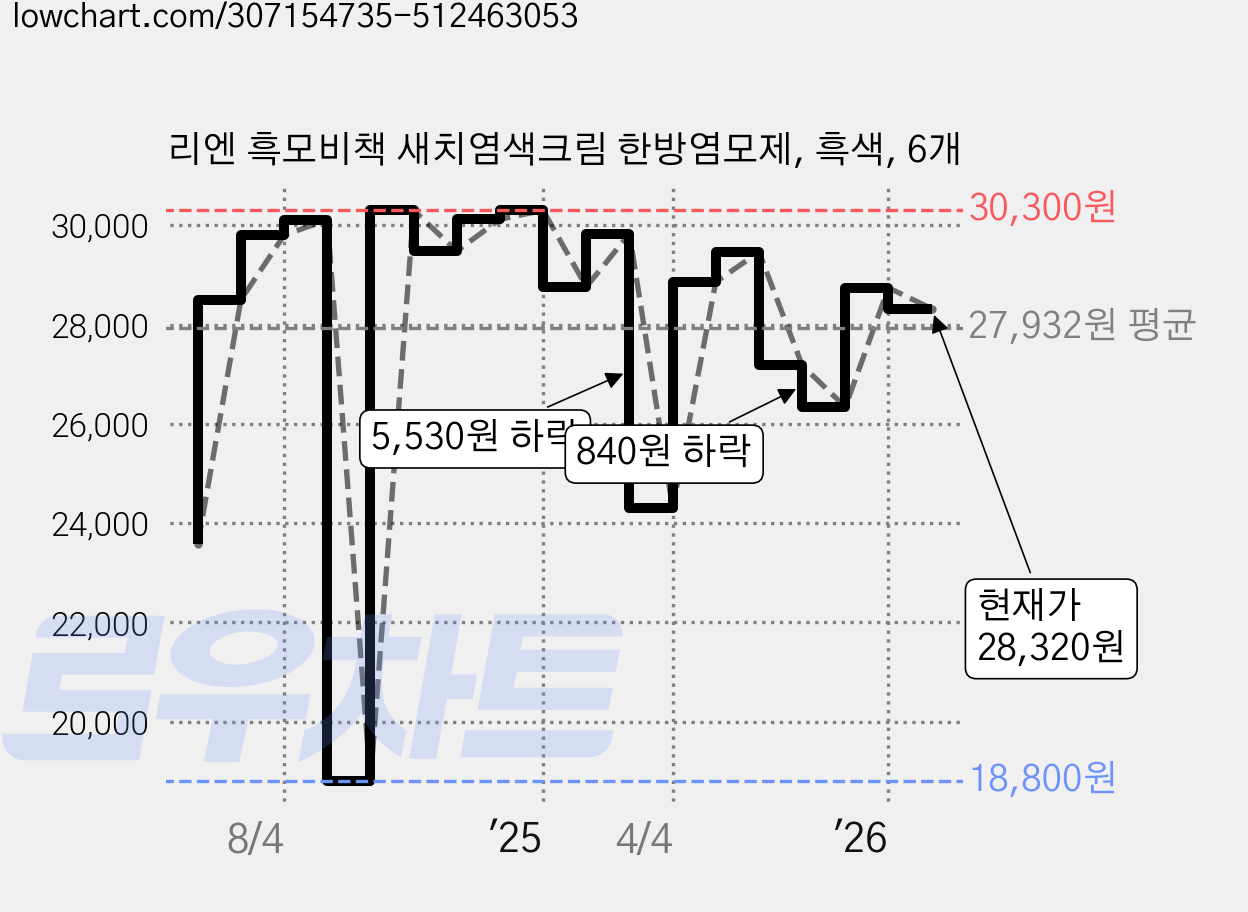 리엔 흑모비책 새치염색크림 한방염모제, 흑색, 6개 가격 변동 차트, 현재가 28,320원, 관측 최저가 18,800원