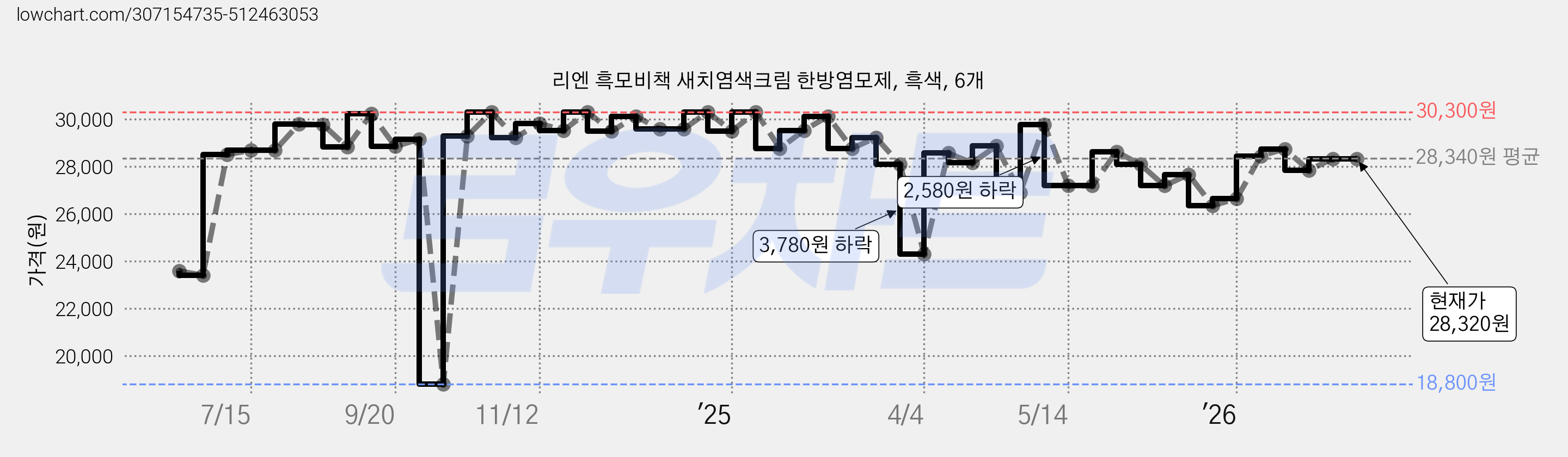 리엔 흑모비책 새치염색크림 한방염모제, 흑색, 6개 가격 변동 차트, 현재가 28,320원, 관측 최저가 18,800원