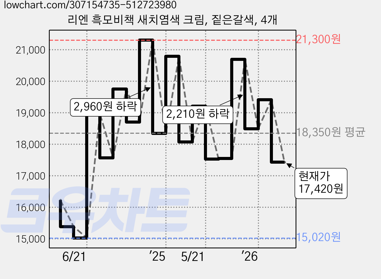 리엔 흑모비책 새치염색 크림, 짙은갈색, 4개 가격 변동 차트, 현재가 17,420원, 관측 최저가 15,020원