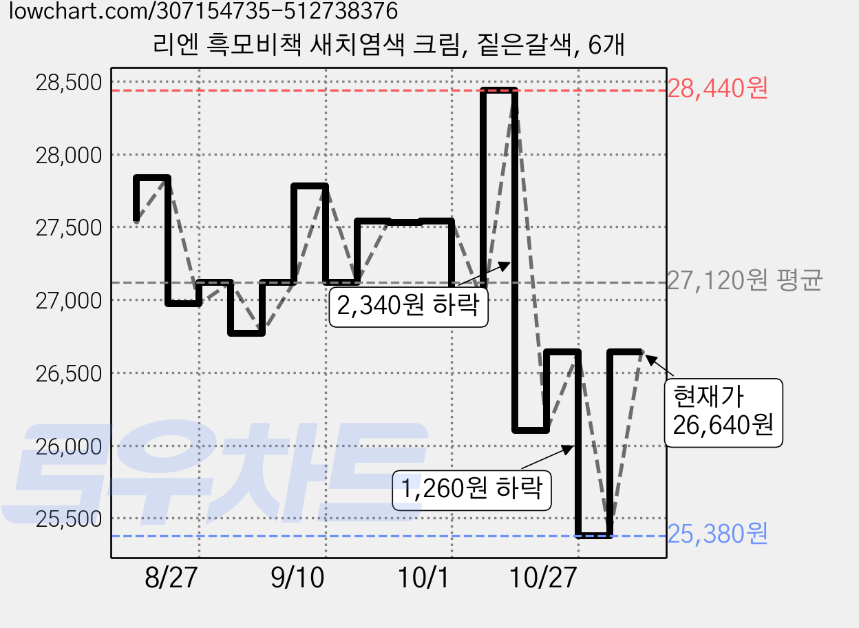 리엔 흑모비책 새치염색 크림, 짙은갈색, 6개 가격 변동 차트, 현재가 26,640원, 관측 최저가 25,380원