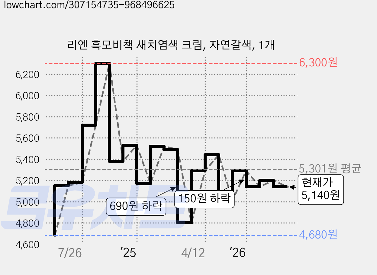 리엔 흑모비책 새치염색 크림, 자연갈색, 1개 가격 변동 차트, 현재가 5,140원, 관측 최저가 4,650원