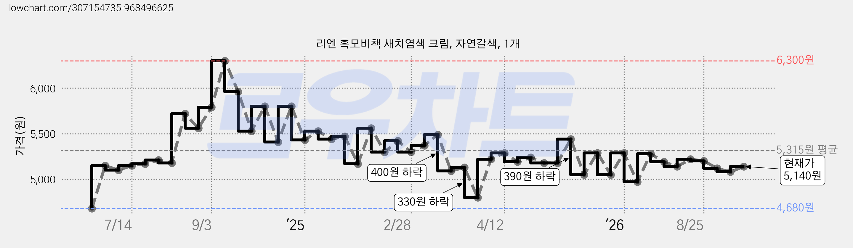 리엔 흑모비책 새치염색 크림, 자연갈색, 1개 가격 변동 차트, 현재가 5,140원, 관측 최저가 4,650원