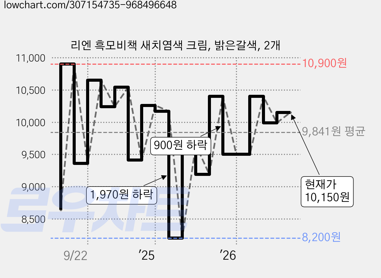 리엔 흑모비책 새치염색 크림, 밝은갈색, 2개 가격 변동 차트, 현재가 10,150원, 관측 최저가 8,200원