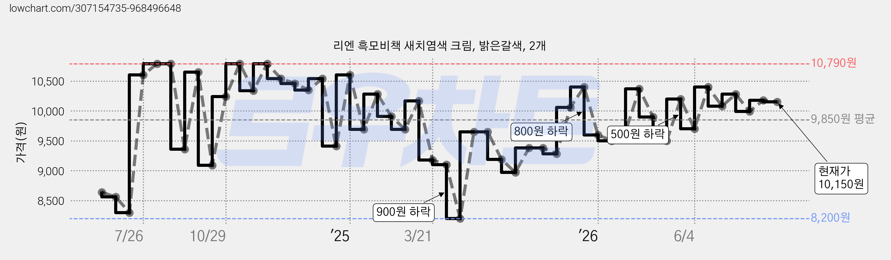 리엔 흑모비책 새치염색 크림, 밝은갈색, 2개 가격 변동 차트, 현재가 10,150원, 관측 최저가 8,200원