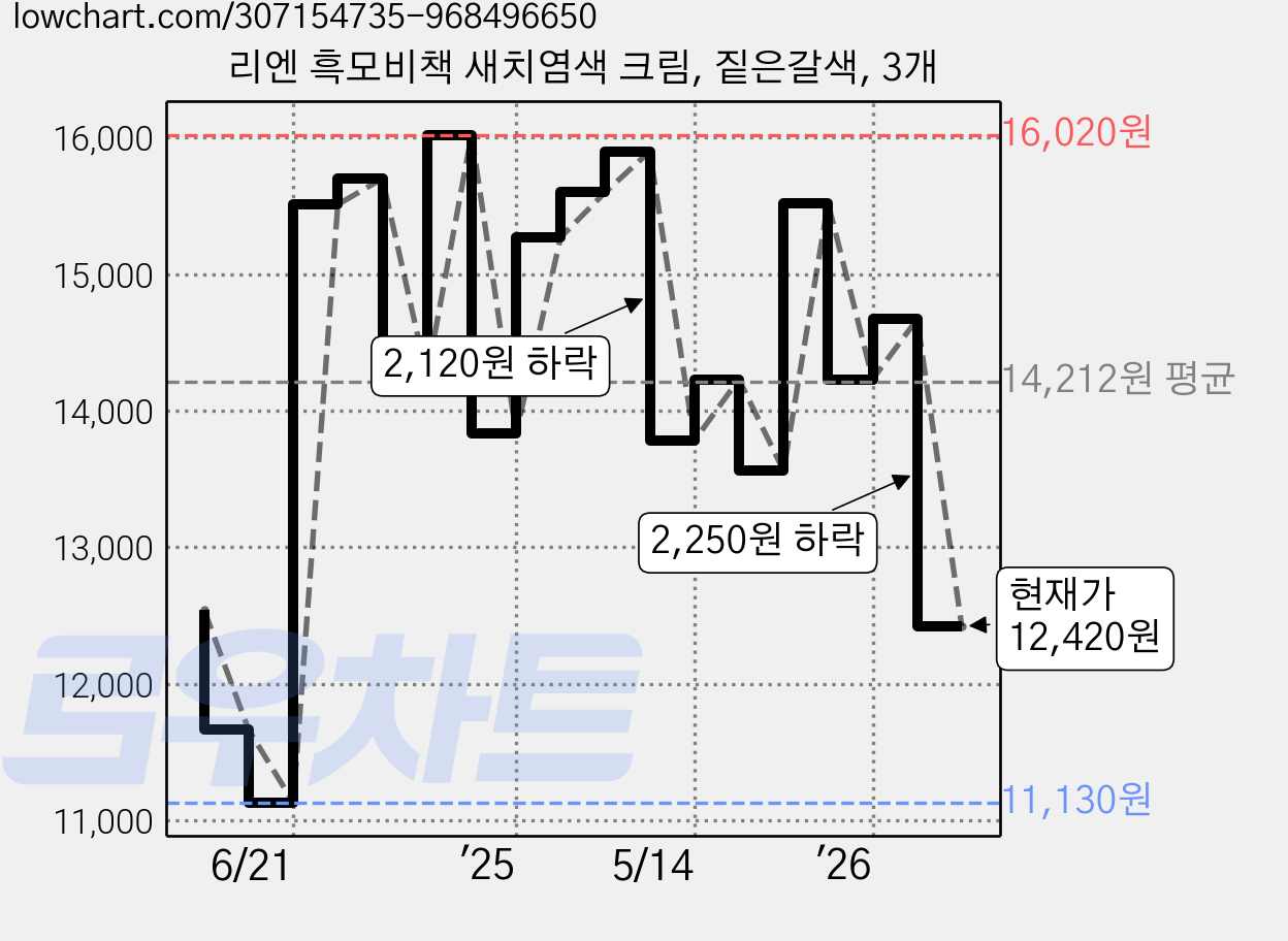 리엔 흑모비책 새치염색 크림, 짙은갈색, 3개 가격 변동 차트, 현재가 12,420원, 관측 최저가 11,130원