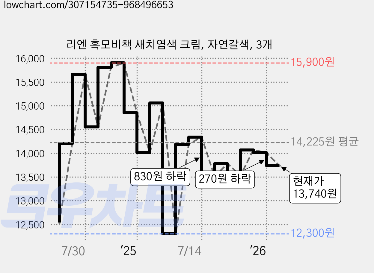 리엔 흑모비책 새치염색 크림, 자연갈색, 3개 가격 변동 차트, 현재가 13,740원, 관측 최저가 12,300원