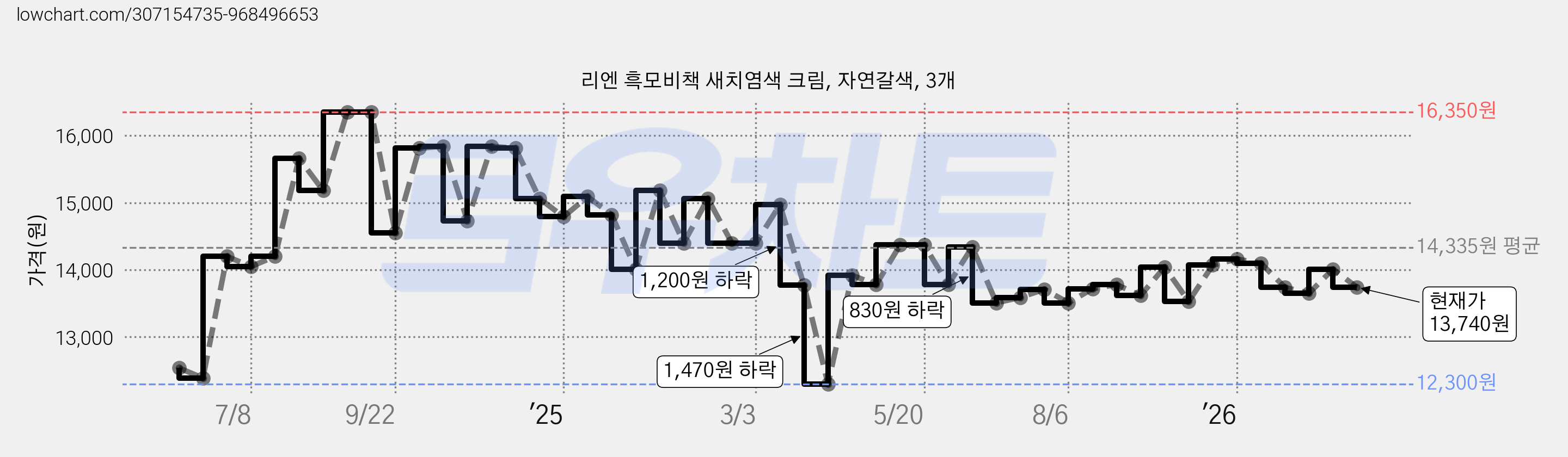 리엔 흑모비책 새치염색 크림, 자연갈색, 3개 가격 변동 차트, 현재가 13,740원, 관측 최저가 12,300원