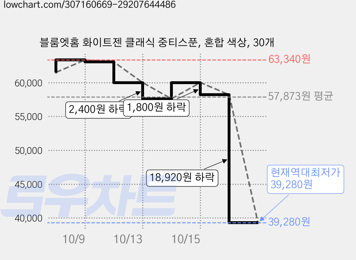 블룸엣홈 화이트젠 클래식 중티스푼, 혼합 색상, 30개 가격 변동 차트, 현재가 39,280원, 역대최저가