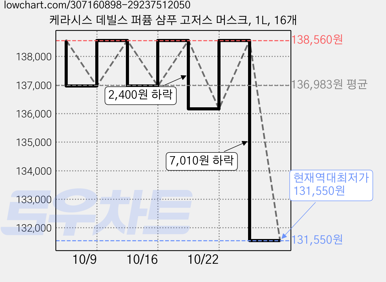 케라시스 데빌스 퍼퓸 샴푸 고저스 머스크, 1L, 16개 가격 변동 차트, 현재가 131,550원, 역대최저가