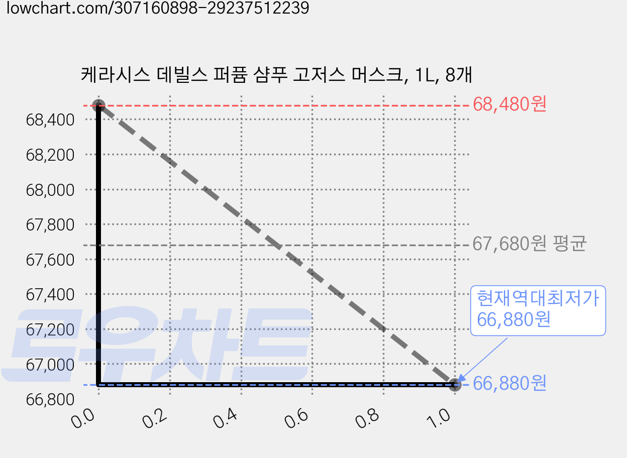 케라시스 데빌스 퍼퓸 샴푸 고저스 머스크, 1L, 8개 가격 변동 차트, 현재가 66,880원, 역대최저가