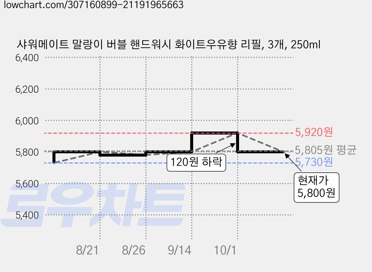 샤워메이트 말랑이 버블 핸드워시 화이트우유향 리필, 3개, 250ml 가격 변동 차트, 현재가 5,800원, 관측 최저가 5,730원
