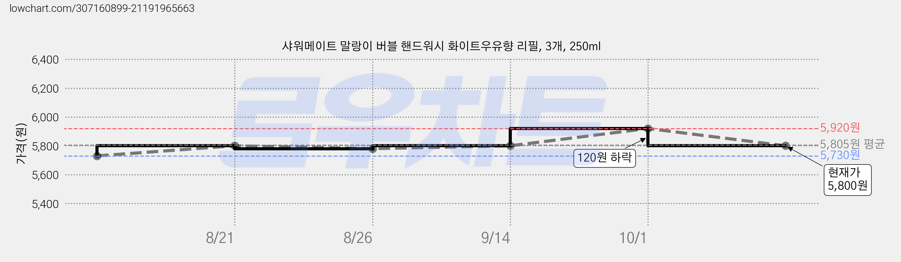 샤워메이트 말랑이 버블 핸드워시 화이트우유향 리필, 3개, 250ml 가격 변동 차트, 현재가 5,800원, 관측 최저가 5,730원