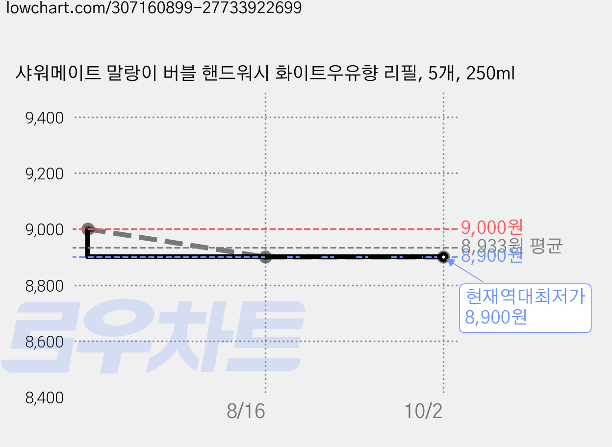 샤워메이트 말랑이 버블 핸드워시 화이트우유향 리필, 5개, 250ml 가격 변동 차트, 현재가 8,900원, 역대최저가