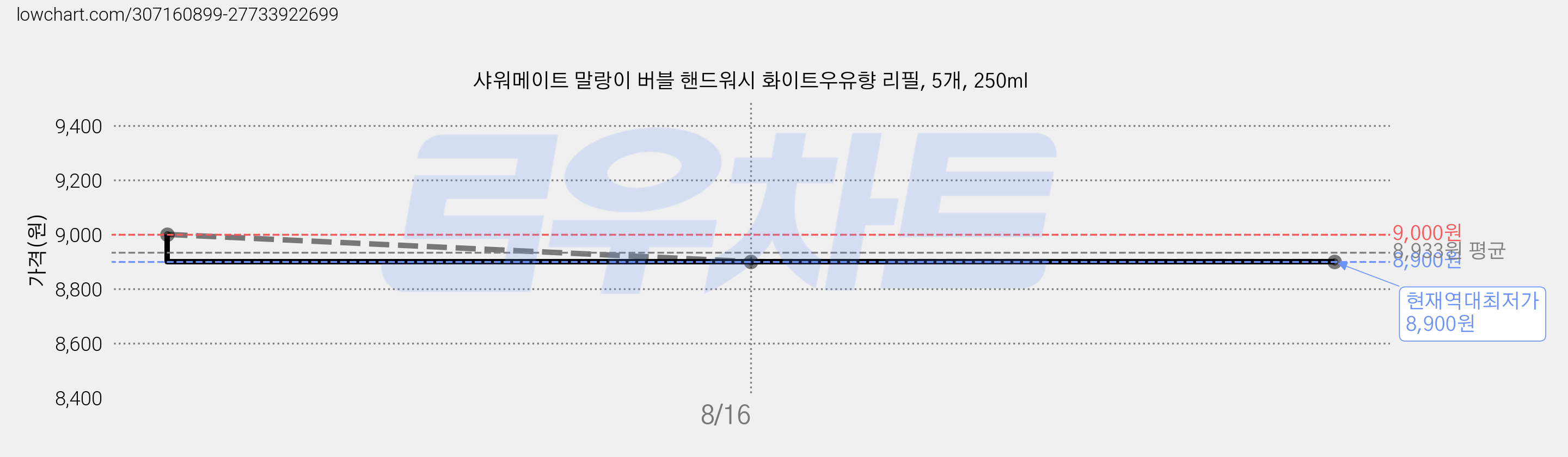 샤워메이트 말랑이 버블 핸드워시 화이트우유향 리필, 5개, 250ml 가격 변동 차트, 현재가 8,900원, 역대최저가